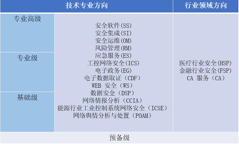 CCRC信息安全認證與信息系統軟件開發資質二級 聚焦網絡信息安全軟件開發的關鍵路徑